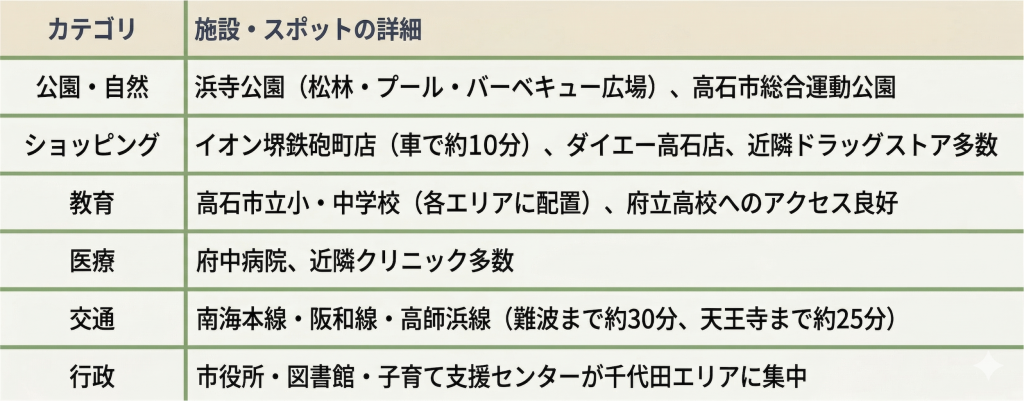 高石市周辺の生活環境をまとめた一覧表。公園・ショッピング・教育・医療・交通・行政などの施設情報がカテゴリごとに整理されている。